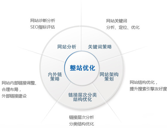 白帽seo优化技术能持续稳定网站排名